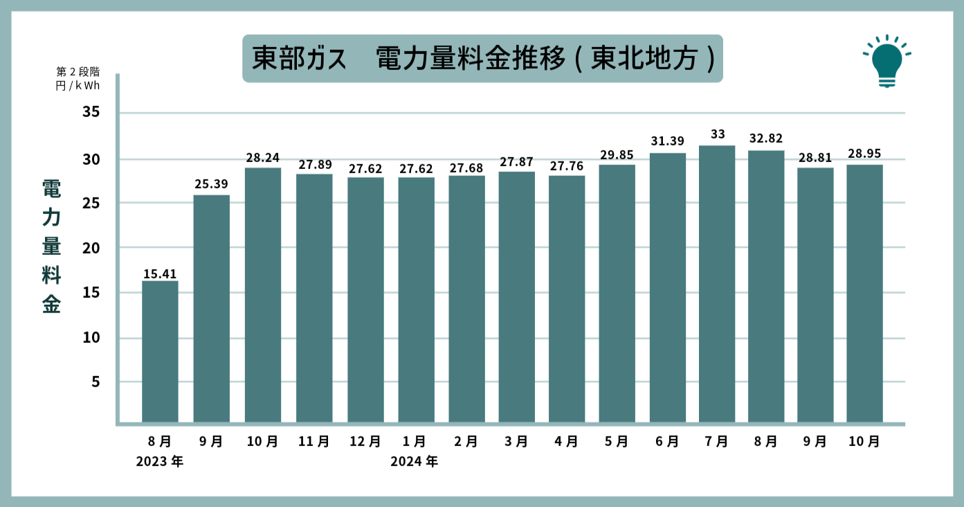 東部ガス　電力量料金推移